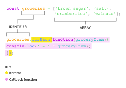 ForEach Method